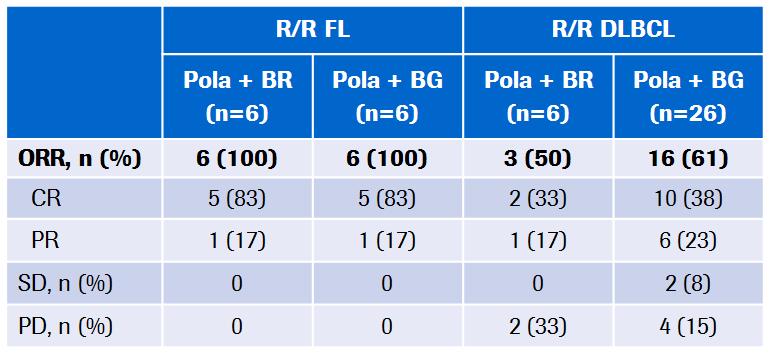 Polatuzumab + BR/BG in R/R FL/DLBCL Promising efficacy with bendamustine R/R FL: Overall