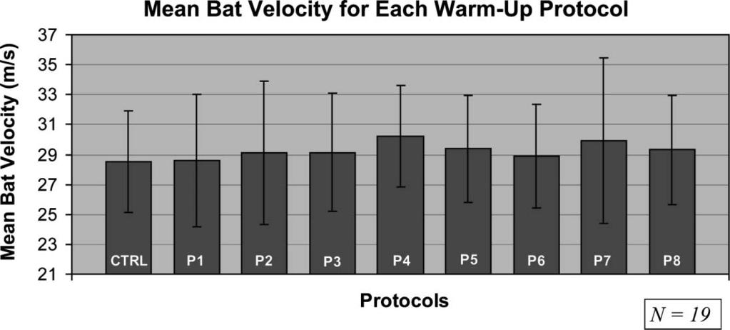 Various Weighted Bat Warm-Up Protocols Figure 1. Mean velocity for each warm-up protocol. Statistical Analyses Descriptive statistics were calculated for 3RM bench press and velocity.