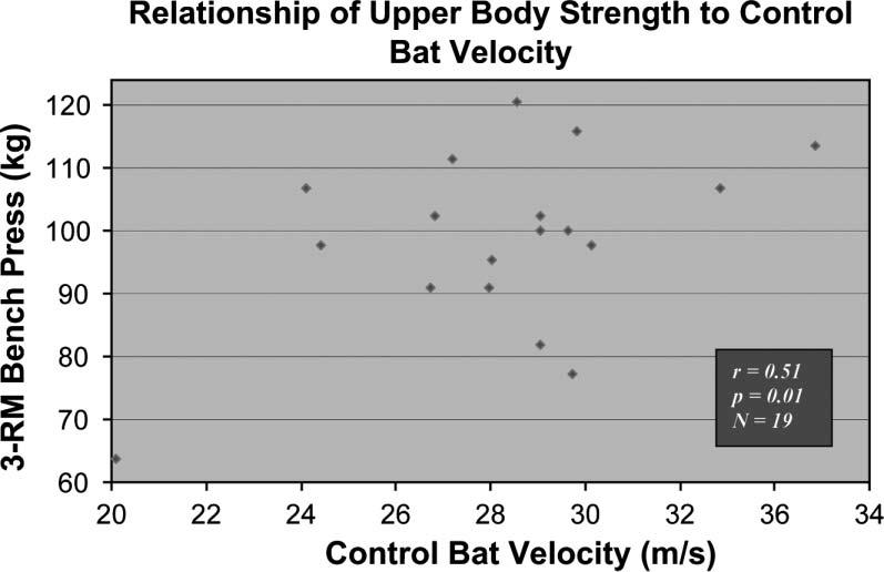 A Pearson product moment correlation was used to analyze relationship between average pretest velocity and subject s 3RM bench press subject failed to successfully complete 3RM lift, per