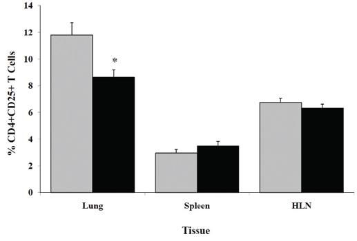difference in body weight in bromelin-treted mice s compred to PBS-treted control nimls (19.1 ± 0.26 g vs 18.8 ± 0.35 g; P =.54).