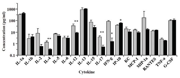 Figure 5. Bromelin Reduces Selected Cytokine Levels Bromelin tretment selectively decresed specific cytokine levels in serum of mice with llergic irwy disese.