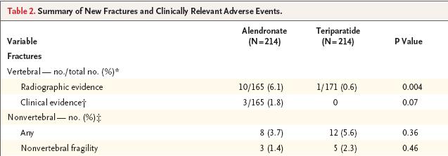 PTH vs. Alendronate: Fracture Results PTH vs. Alendronate 36 month Follow Up: BMD results Saag et al. Arthritis Rheum. 2009 Nov;60(11):3346 Saag et al. Arthritis Rheum. 2009 Nov;60(11):3346-55 PTH PTH PTH PTH vs.