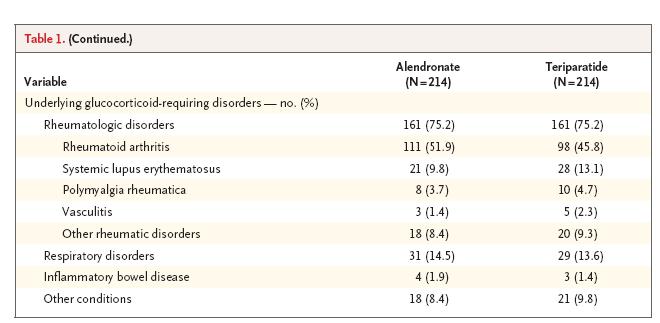Prednisone equivalent of 5 mg/day or more 20 mcg/d PTH vs. 10 mg/d alendronate Everyone continued Ca/VitD Saag et al. NEJM 2007;357:2028-3939 Who were the Patients? BMD<-2.0 or <1.