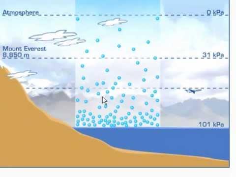Atmospheric pressure atmosphere the atmosphere (mass of air) exerts pressure - at seal level approx: 100 kpa (1 atm, 760 mm Hg) the atmospheric pressure is lower in higher altitudes - lower density