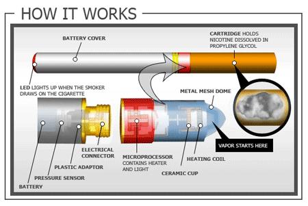 Electronic Cigarettes 139 Electronic Cigarettes How an E-cigarette Works E-cigarettes create an aerosol by using a battery to heat up liquid that usually contains nicotine, flavorings, and other