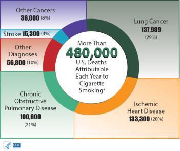 Epidemiology of Smoking Smoking Related Disease