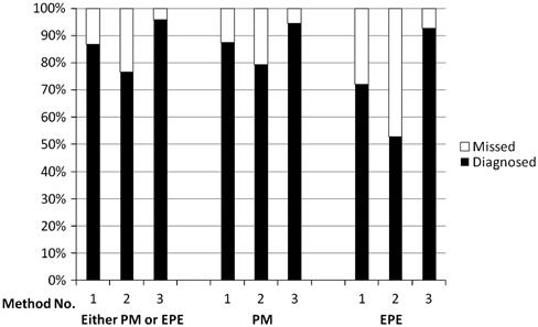 Am J Surg Pathol Volume 37, Number 2, February 2013 FIGURE 3. Rates of PMs and EPEs missed by the studied methods of partial sampling.