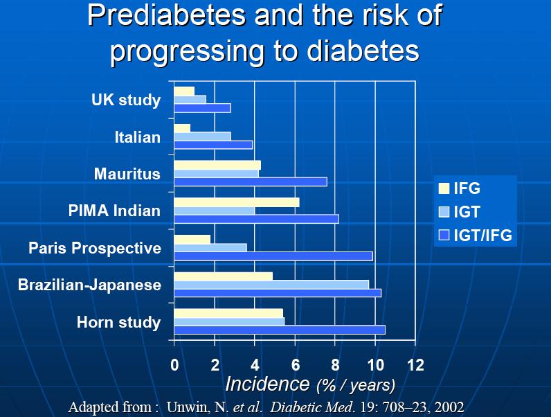 Progression to Diabetes Over 3 to 5 years, 25% of patients with prediabetes will develop diabetes, while 50% will remain in the category of IFG or IGT; 25% will have normal glucose tolerance.