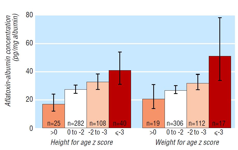Gong et al (BMJ, 2002) showed that stunting and weight for age was inversely related to blood