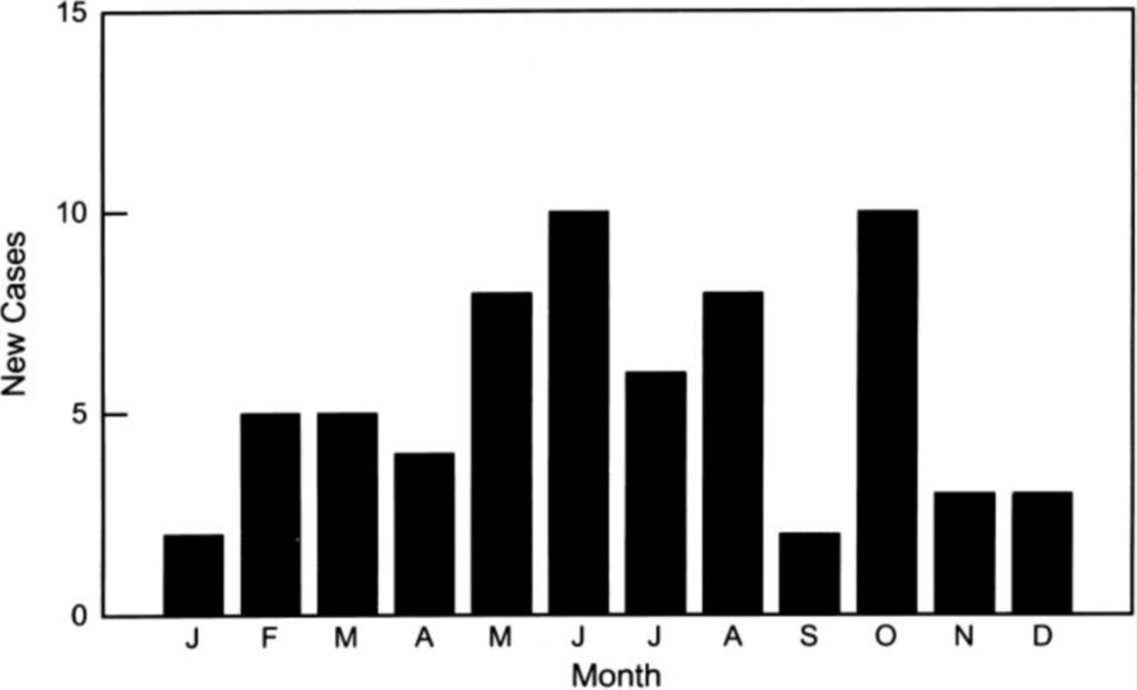 Figure 1. Monthly distribution of newly diagnosed cases of ARDS among Kaiser Permanente patients in northeast Ohio. 10.6 2.4 ml/kg on day 1, 10.2 2.2 ml/kg on day 3, and 10.2 2.4 ml/kg on day 7.