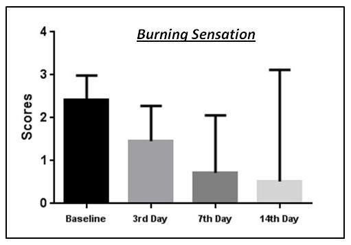 Figure-2: Evaluation of painful burning sensation during micturition Evaluation of fever Fever was recorded at baseline and on subsequent 3 rd, 7 th and 14 th days of treatment.