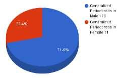 Generalized cases (pie 6), as well are much more prominent in males (179 patients-71.6%) than females (71 patients 28.4%). for a 27 years old male patient with diabetes and hypothyroidism.