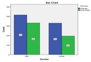 Periodontitis) between Gender in favor of male which has the highest mean (1.44); since T = 2.587 with P- value = 0.010 < 0.05. Pie 4 and Periodontiti s N Table-8 Mean (S.D) Male 748 1.44(0.