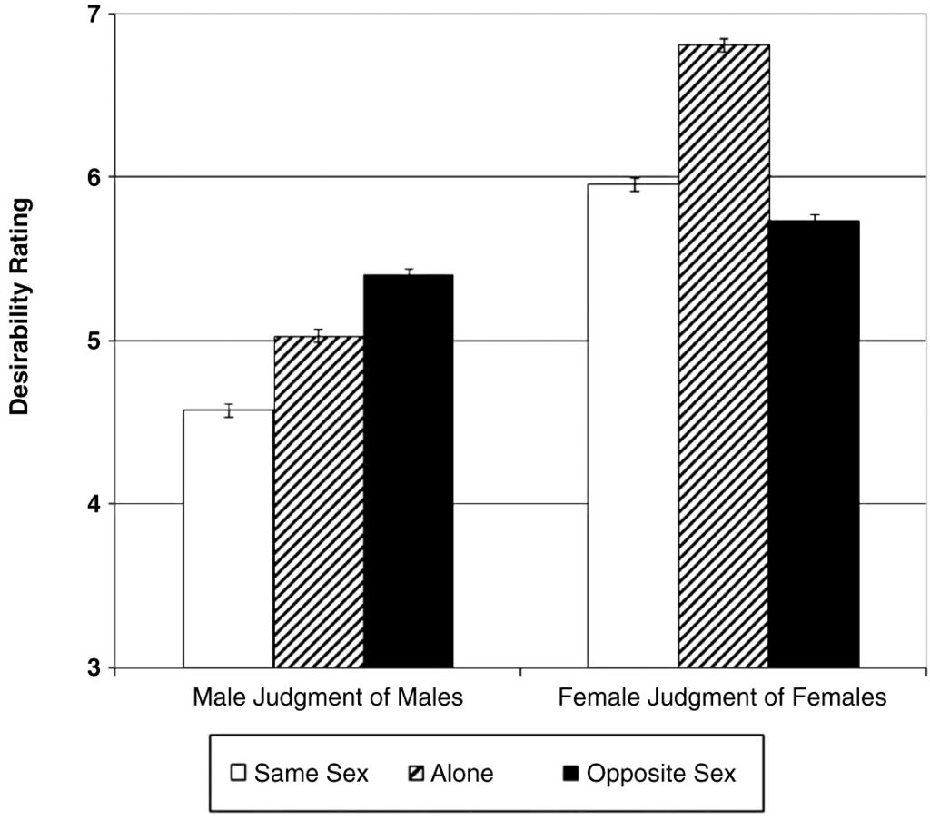644 PERSONALITY AND SOCIAL PSYCHOLOGY BULLETIN Figure 2 more desirable to women (M adj = 5.40) than they rated the same targets depicted alone (M adj = 5.04) or among same-sex peers (M adj = 4.