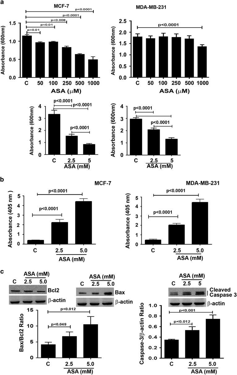 Figure 1 ASA decreases different BC cell viability through apoptosis. (a) Dose-dependent effect of ASA on viability of MCF-7 and MDA-MB-231 cells after 72 h of treatment.