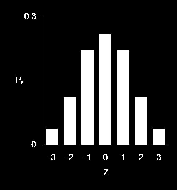 8 Common Statistical Methods for Clinical Research with SAS Examples, Third Edition For n = 3, Z can take values from 3 to +3. See Figure 1.3 for the distribution. FIGURE 1.