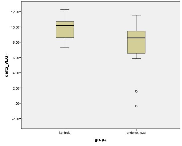 Pacijentkinje sa endometriozom imaju značajno veću vrednost ekspresije mrna za VEGF (8,55 prema 10,17). Slika br.