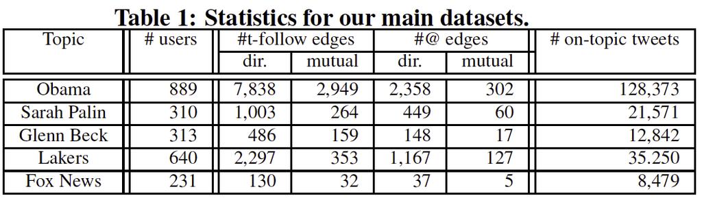 Twitter Twitter Data 1,414,340 users and 480,435,500 tweets 274,644,047 t-follow edges and 58,387,964 @ edges [1] Chenhao Tan, Lillian Lee,