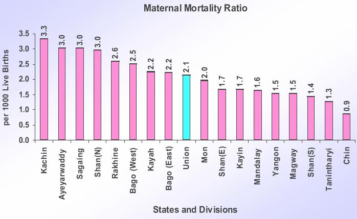 9 Figure 3 Maternal mortality ratio in States and Divisions of Myanmar 2.