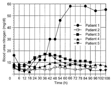 Saccente et al. After beginning chemotherapy, CVVH was continued for a mean of 85 hr (range 70-91 hr). Four of the five patients had either no change or a drop in the serum Cr.
