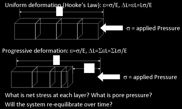 Figure 3: Concept of progressive (lower figure) versus uniform (upper figure) deformation for unconventional reservoir stimulation.