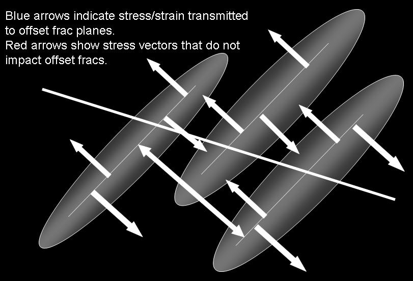 fracture planes are superimposed but the stresses are not additive.