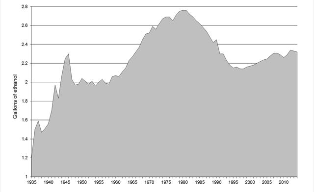 Trends in Per Capita Ethanol Consumption (gallons), United States, 1935 2014 1981 =2.