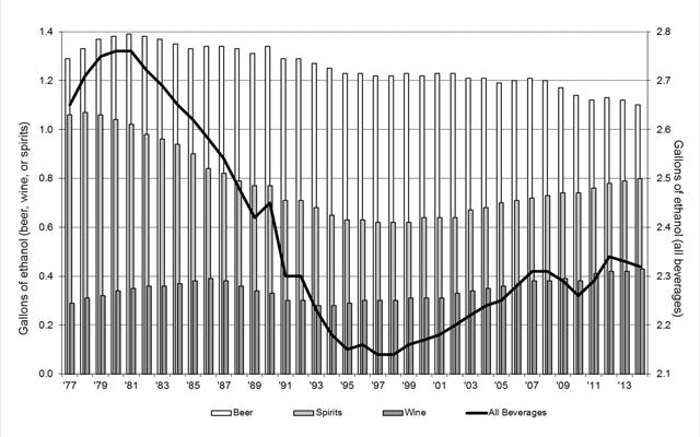 Trends in Per Capita Ethanol Consumption (gallons) by Beverage Type, United States, 1977