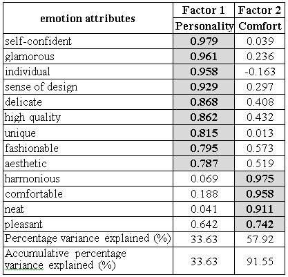 Table-1. Result of factor analysis using varimax rotation. As the Table-2 shown that a scooter with the characteristic of sense of design (1.258), complex (1.576), retro (1.161), comfortable (1.