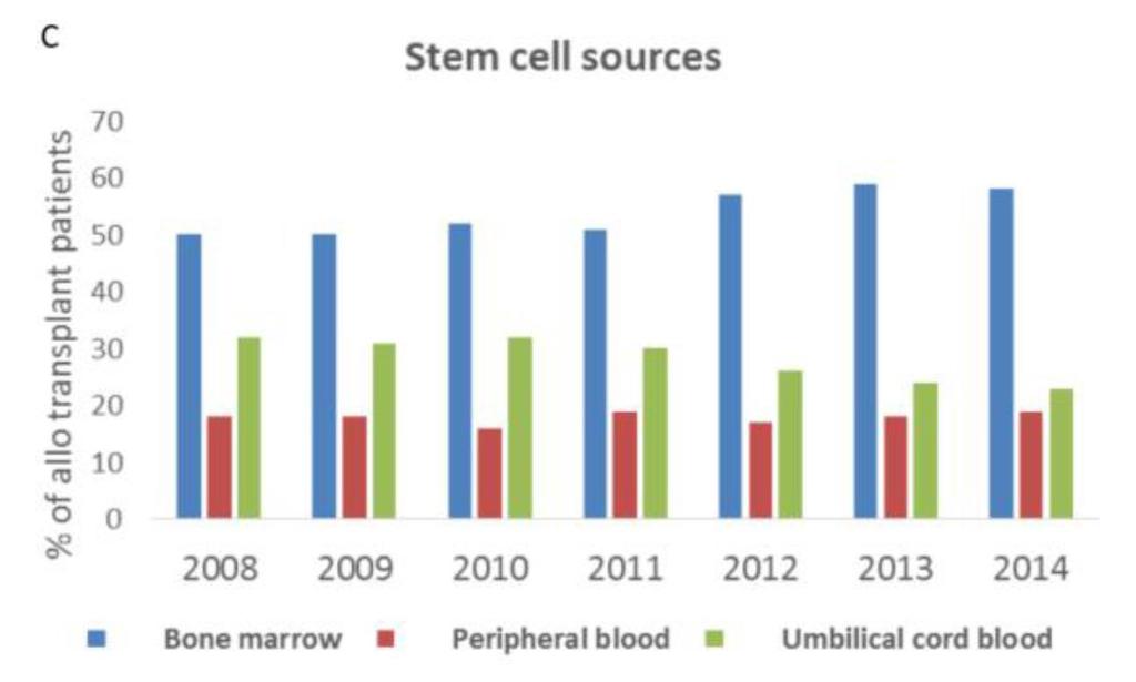 CIBMTR: Stem Cell Sources in Pediatric Allogeneic HSCT