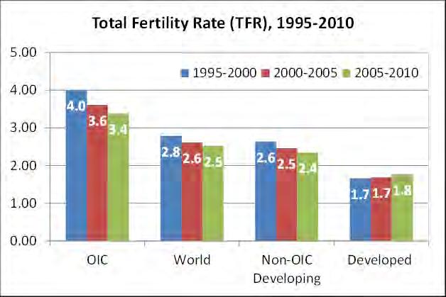 Gender in OIC Demographic facts 10.00 8.00 Total fertility rate 6.00 4.00 7.2 6.6 6.5 6.4 6.4 6.2 5.9 5.6 5.5 5.5 2.00 2.2 2.2 2.2 2.1 2.0 1.9 1.9 1.9 1.8 1.