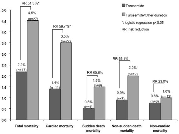 Incidence of Mortality (%) 5/22/2015 Diuretics in Chronic Heart Failure Cósin J, et al.