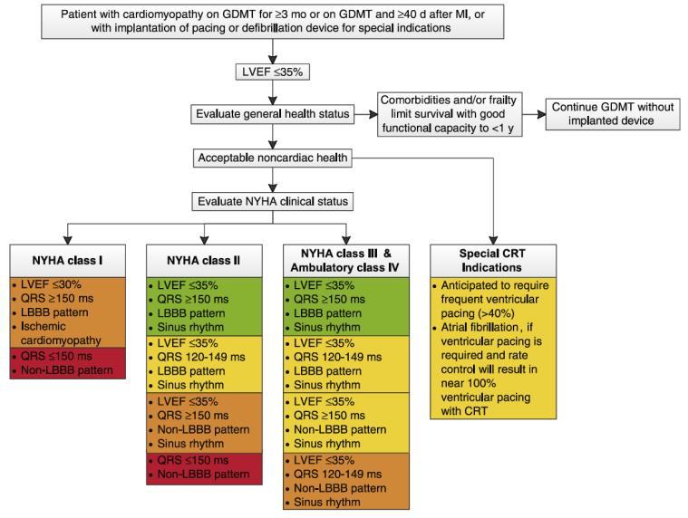 Cardiac Resynchronization Therapy (CRT) in Heart Failure Yancy CW, et al. J Am Coll Cardiol 2013;62:e147 239.