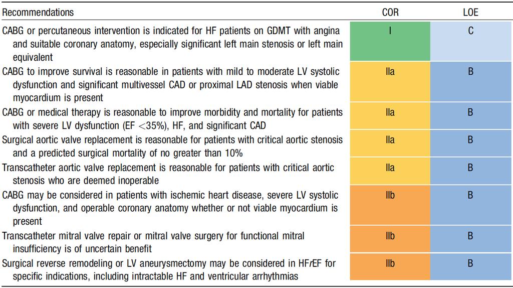 Surgical/ Percutaneous/ Transcatheter Interventions in Heart Failure Yancy CW, et al. J Am Coll Cardiol 2013;62:e147 239.