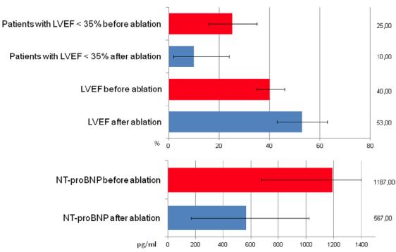 Catheter Ablation of Atrial Fibrillation in Patients With Left Ventricular Systolic Dysfunction: A Meta-Analysis