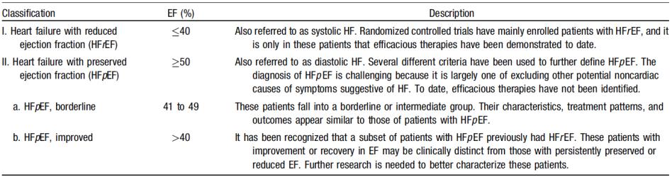 Heart Failure with Reduced/Preserved Ejection Fraction (HFrEF and HFpEF) Yancy CW, et al. J Am Coll Cardiol 2013;62:e147 239.