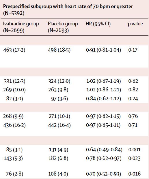 placebocontrolled, parallel-group trial NYHA II-III, LVEF 35%, NSR>70 bpm, HF Hospitalization within 12 months 6558 total 3268 Ivabradine 3290 Placebo