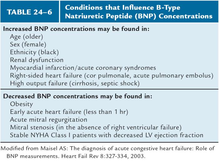 Potential Limitations to BNP in the Evaluation of Heart Failure Teerlink JR. Acute Heart Failure. Braunwald s Heart Disease.