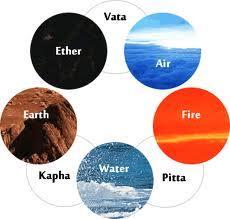 Philosophy to Medicine The 5 Elements are paired with each other to form 3 different Doshas,