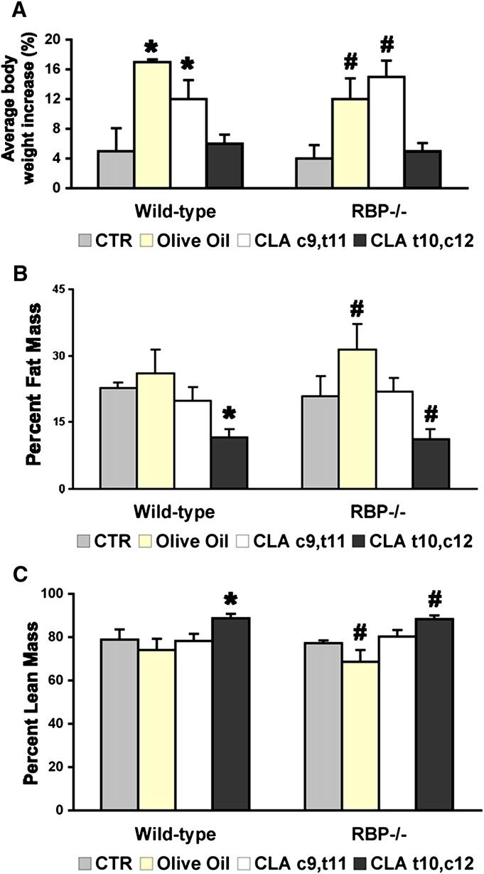 TABLE 1. Serum levels of CLA isomers in mice fed different diets CLA Isomers (nmol/ml) Genotype Diet c9,t1 1 t10,c12 WT CTR nd nd CLA c9,t11 249.3 ± 114.6 nd CLA t10,c12 nd 409.4 ± 129.