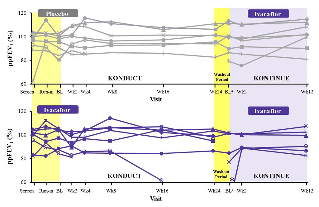 Page 10 e-figure 7. Absolute change from baseline in individual percent predicted FEV 1 responses over 24 weeks in KONDUCT and over 12 weeks in KONTINUE (children aged 6 11 years).