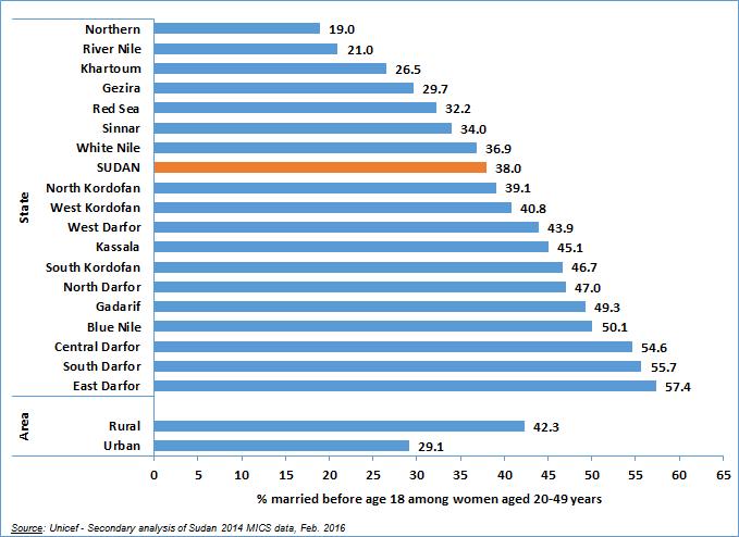 Figure 39. Percentage of women aged 20-49 who were married before age 18 years by State and area of residence (Sudan 2014 MICS) 1.