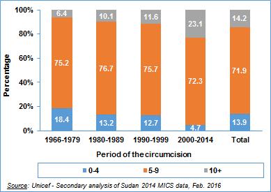 For 6 in 10 women, their FGM/C was performed between 1966 and 1999, which is more than 15 years ago. And for 31.9 percent of them, the circumcision dated back to more than 25 years ago. Figure 4.