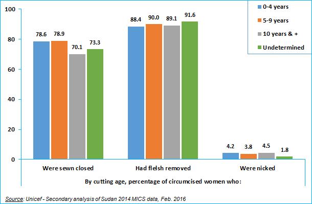 Figure 8. Percentage of circumcised women aged 15-49 years who were sewn closed, had flesh removed, were nicked by age at circumcision (Sudan 2014 MICS) V.