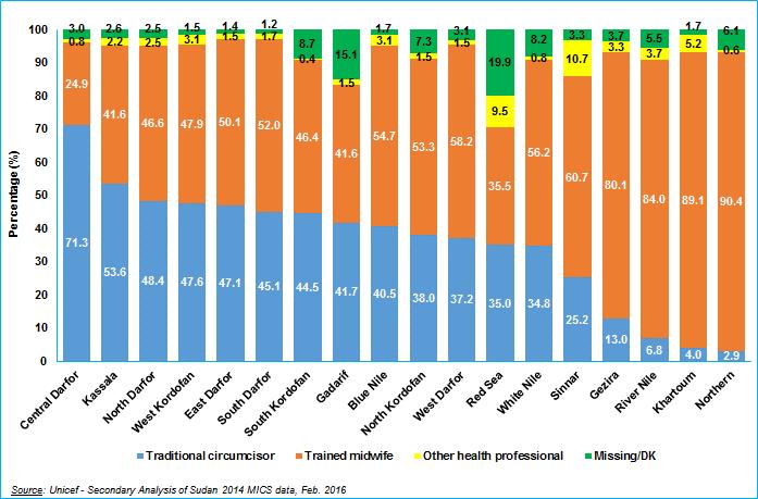 Figure 10 shows that the type of performers varies even more by state. Traditional circumcisers have performed the FGM/C procedure for more than half of the circumcised women in Central Darfur (71.