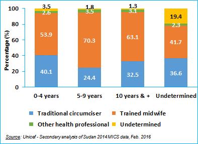 5.2 Variation in the type of FGM/C performer by age at circumcision Irrespective of the age at circumcision, midwives are the ones who most performed the procedure, followed by traditional