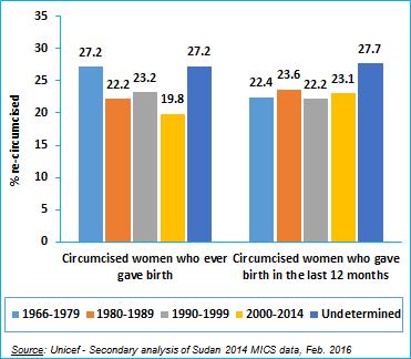fact that older women are over-represented among women circumcised at a younger age and, as they are older, they were exposed longer to the risk of being recircumcised, thus increasing the prevalence