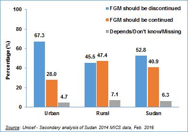 VII. WOMEN S ATTITUDE TOWARDS FGM/C: CURRENT SITUATION AND CHANGES OVER TIME Changing women s outlook towards FGM/C is key to achieving the goal of freeing Sudan from the practice.