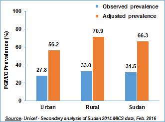 In 2014, 31.5 percent of all girls aged 0 to 14 years in Sudan, had already undergone a form of FGM/C. This is the observed prevalence.