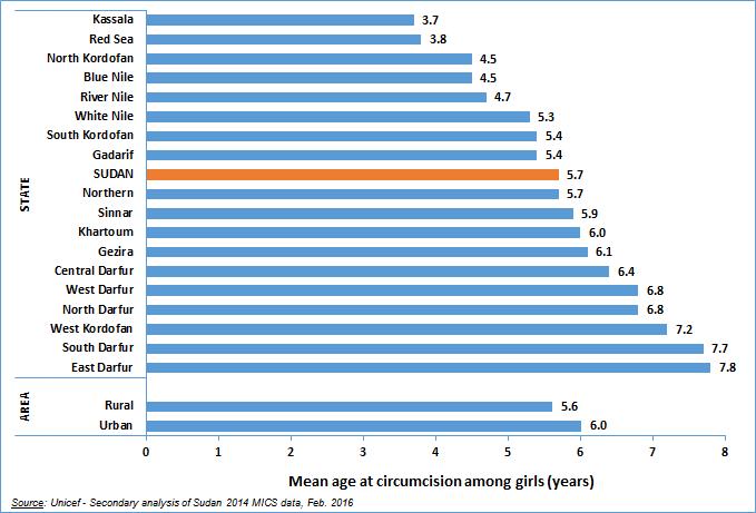 Figure 23. Mean age at circumcision among circumcised girls aged 0-14 years by State and area of residence (Sudan, 2014 MICS) 2.